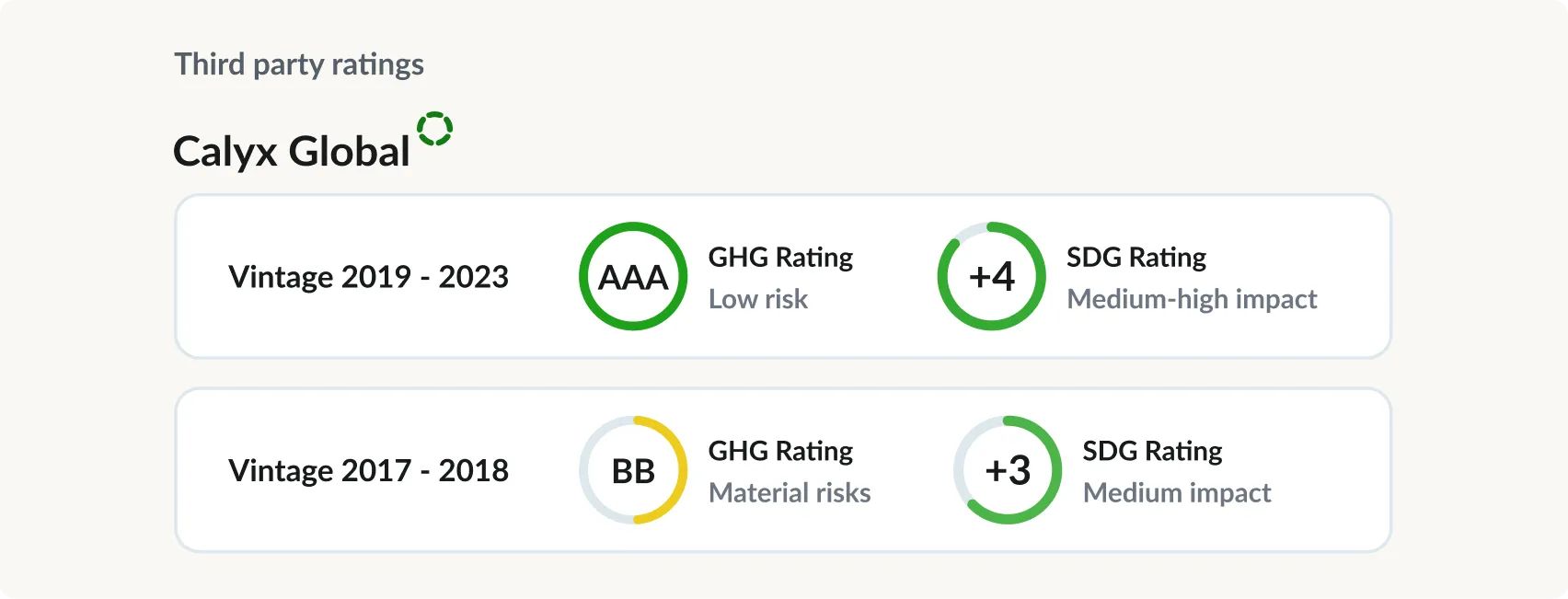 Rating Use or Display License