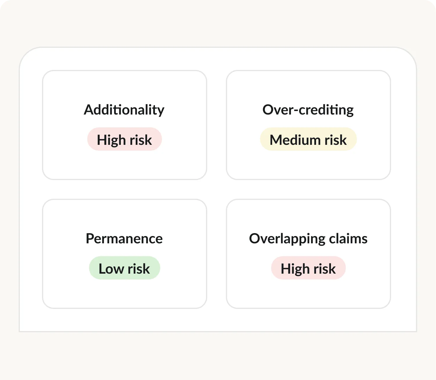 Risk level