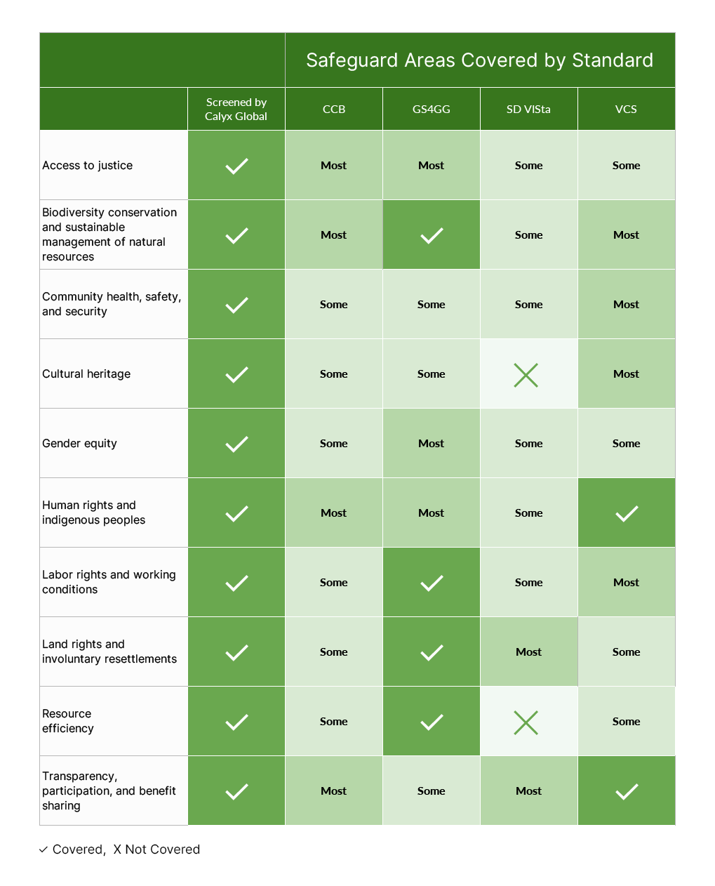 Calyx Global - How carbon credit standards address safeguards